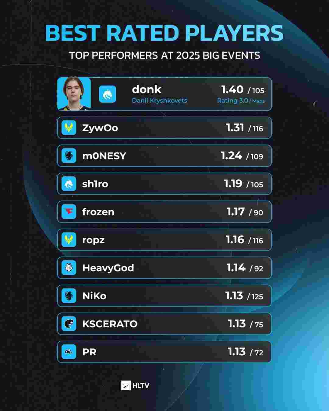 塞特在954天后首次登场于中路，并被中单选手 Oh My God 选中。